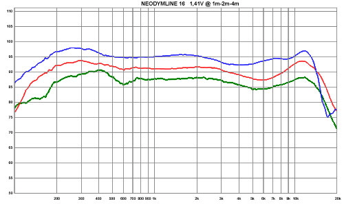 NEODYMLINE 16 WP PROTOKOL
